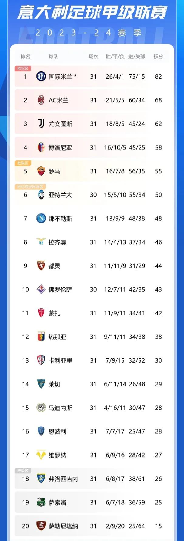 包含意甲争冠热门险胜,继续领跑联赛积分榜的词条 包含意甲争冠热门险胜,继续领跑联赛积分榜的词条